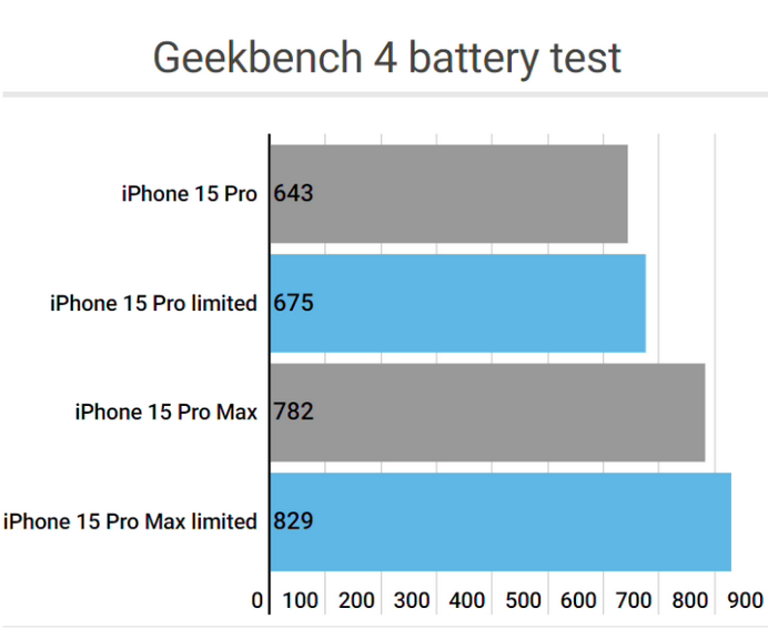 北海apple维修站iPhone15Pro的ProMotion高刷功能耗电吗