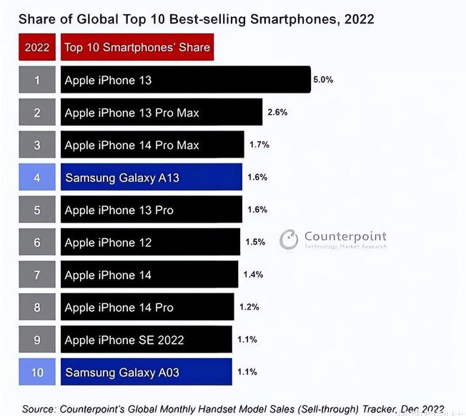 北海苹果维修分享:为什么iPhone14的销量不如iPhone13? 