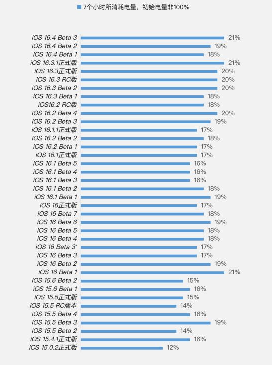北海苹果手机维修分享iOS 16.4 Beta 3续航跑分等测试结果汇总 