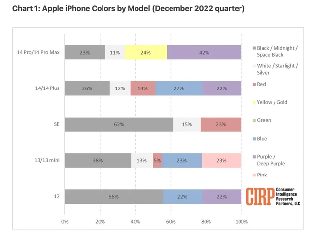 北海苹果维修网点分享：美国用户最喜欢什么颜色的iPhone 14？ 