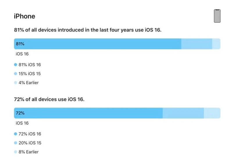 北海苹果手机维修分享iOS 16 / iPadOS 16 安装率 