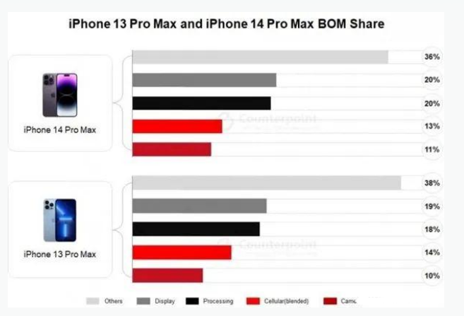 北海苹果手机维修分享iPhone 14 Pro的成本和利润 