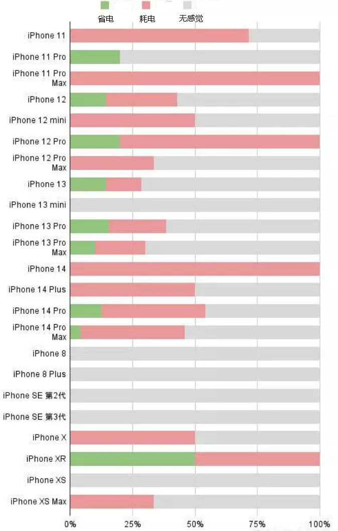 北海苹果手机维修分享iOS16.2太耗电怎么办？iOS16.2续航不好可以降级吗？ 