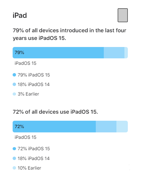 北海苹果手机维修分享iOS 16将至，iOS 15安装率怎么样 