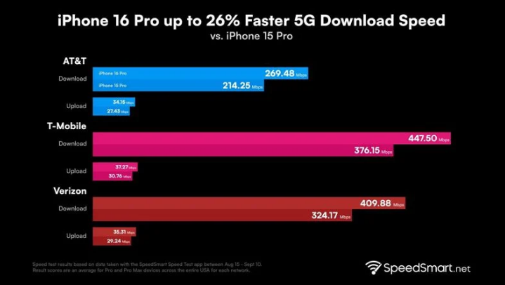 北海苹果手机维修分享iPhone 16 Pro 系列的 5G 速度 