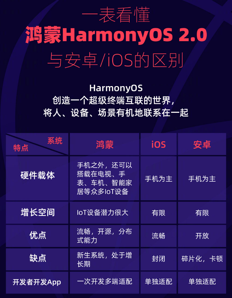 北海苹果手机维修分享华为鸿蒙 OS 与安卓以及 iOS 都有什么区别 